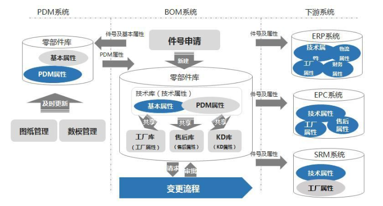 BOM系统工作流程与其他系统的关系